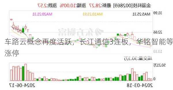 车路云概念再度活跃，长江通信3连板，华铭智能等涨停