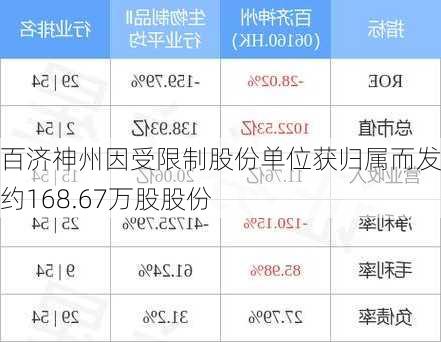 百济神州因受限制股份单位获归属而发行约168.67万股股份