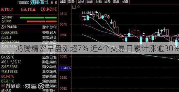 鸿腾精密早盘涨超7% 近4个交易日累计涨逾30%