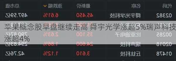 苹果概念股早盘继续走高 舜宇光学涨超5%瑞声科技涨超4%