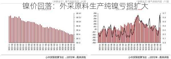 镍价回落：外采原料生产纯镍亏损扩大