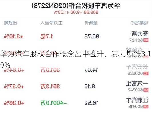 华为汽车股权合作概念盘中拉升，赛力斯涨3.19%