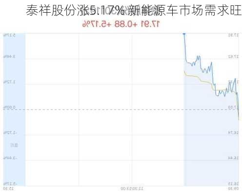 泰祥股份涨5.17% 新能源车市场需求旺