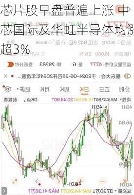 芯片股早盘普遍上涨 中芯国际及华虹半导体均涨超3%