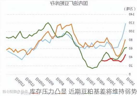 库存压力凸显 近期豆粕基差将维持弱势