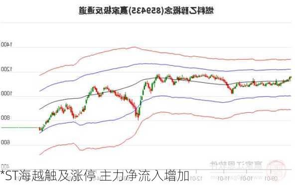 *ST海越触及涨停 主力净流入增加