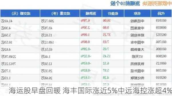 海运股早盘回暖 海丰国际涨近5%中远海控涨超4%