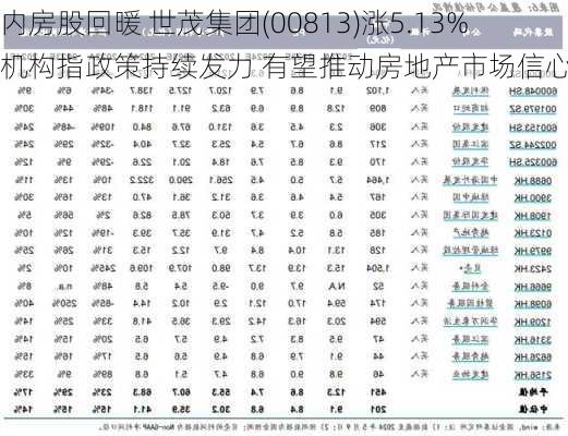 内房股回暖 世茂集团(00813)涨5.13% 机构指政策持续发力 有望推动房地产市场信心修复