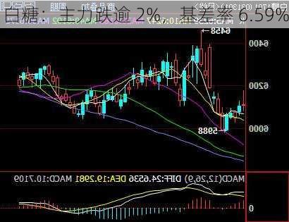 白糖：主力跌逾 2%，基差率 6.59%