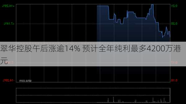 翠华控股午后涨逾14% 预计全年纯利最多4200万港元