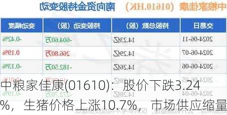 中粮家佳康(01610)：股价下跌3.24%，生猪价格上涨10.7%，市场供应缩量