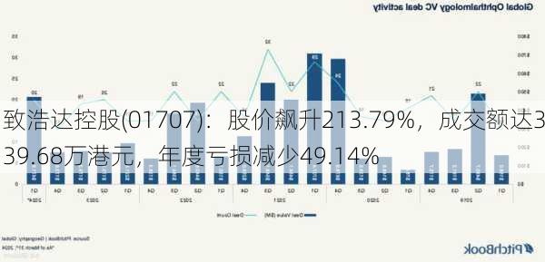 致浩达控股(01707)：股价飙升213.79%，成交额达339.68万港元，年度亏损减少49.14%