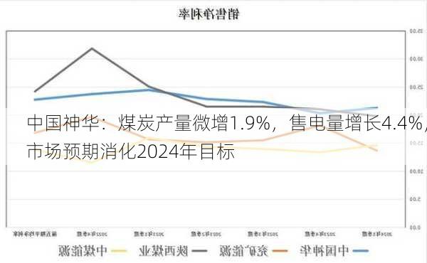 中国神华：煤炭产量微增1.9%，售电量增长4.4%，市场预期消化2024年目标