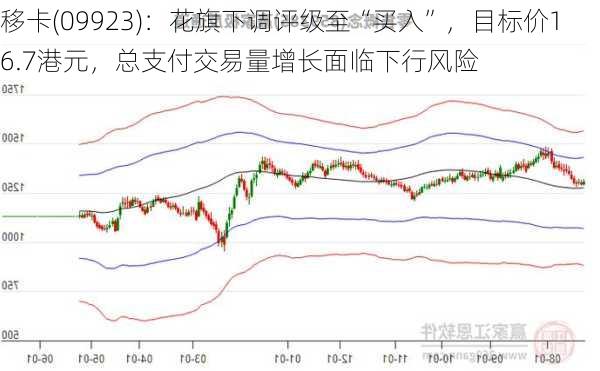 移卡(09923)：花旗下调评级至“买入”，目标价16.7港元，总支付交易量增长面临下行风险