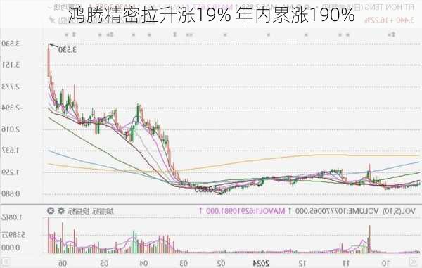 鸿腾精密拉升涨19% 年内累涨190%