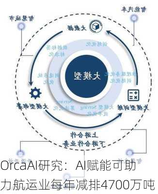 OrcaAI研究：AI赋能可助力航运业每年减排4700万吨