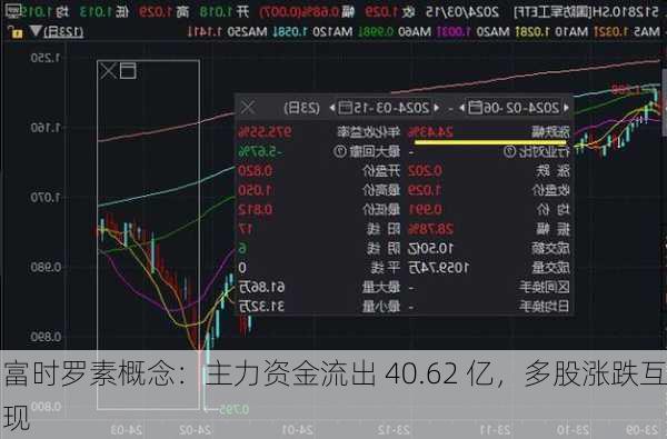 富时罗素概念：主力资金流出 40.62 亿，多股涨跌互现