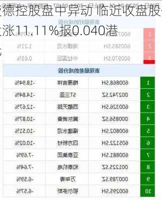 荧德控股盘中异动 临近收盘股价大涨11.11%报0.040港元