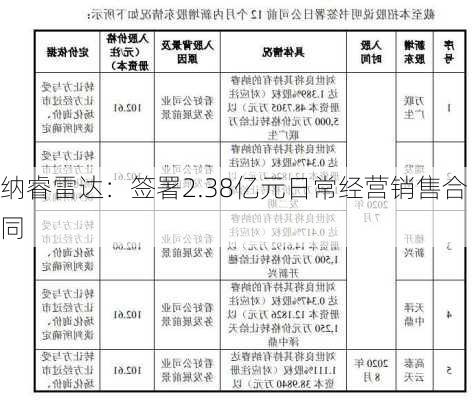 纳睿雷达：签署2.38亿元日常经营销售合同