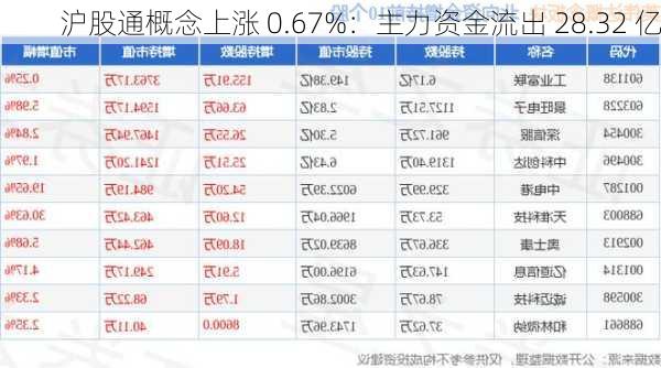 沪股通概念上涨 0.67%：主力资金流出 28.32 亿