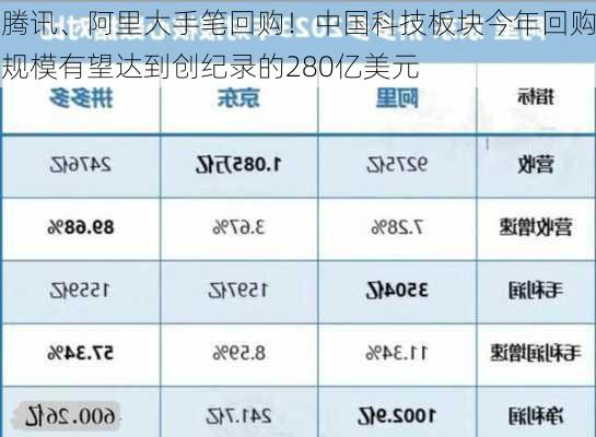 腾讯、阿里大手笔回购！中国科技板块今年回购规模有望达到创纪录的280亿美元