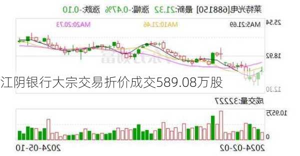 江阴银行大宗交易折价成交589.08万股