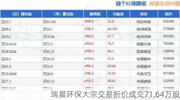 瑞晨环保大宗交易折价成交71.64万股