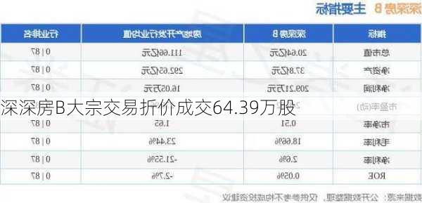 深深房B大宗交易折价成交64.39万股