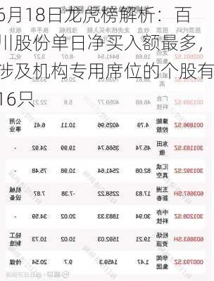 6月18日龙虎榜解析：百川股份单日净买入额最多，涉及机构专用席位的个股有16只