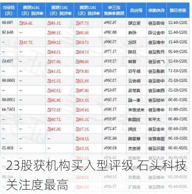 23股获机构买入型评级 石头科技关注度最高