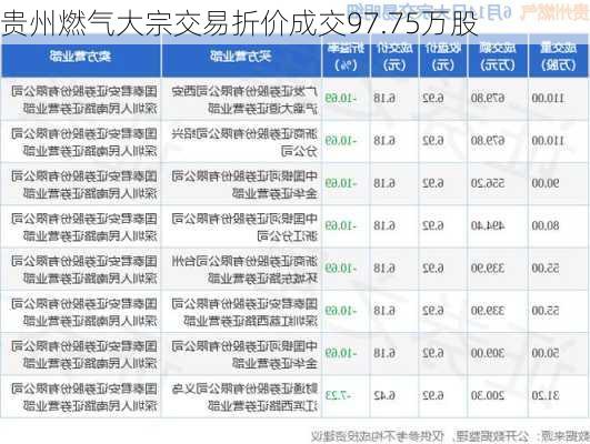 贵州燃气大宗交易折价成交97.75万股