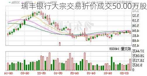 瑞丰银行大宗交易折价成交50.00万股