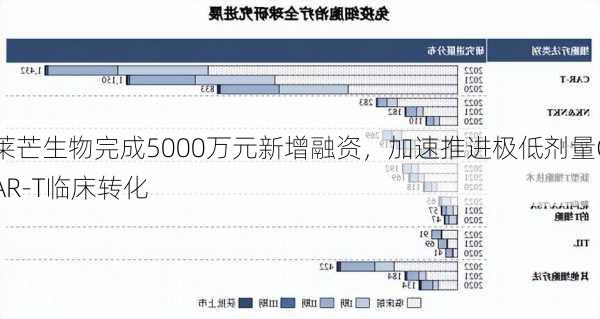 莱芒生物完成5000万元新增融资，加速推进极低剂量CAR-T临床转化