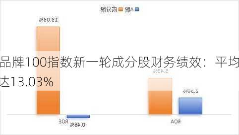 每经品牌100指数新一轮成分股财务绩效：平均ROE达13.03%