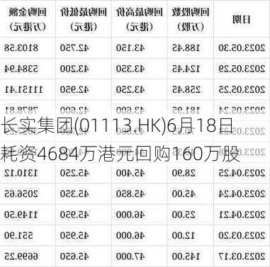 长实集团(01113.HK)6月18日耗资4684万港元回购160万股