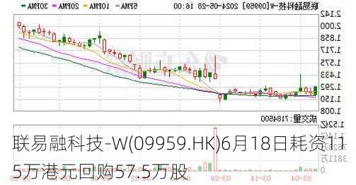 联易融科技-W(09959.HK)6月18日耗资115万港元回购57.5万股