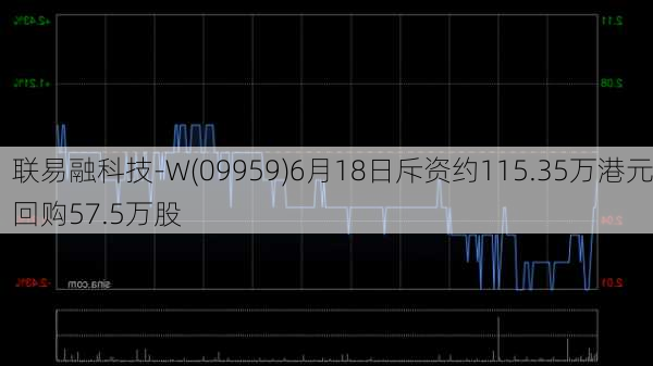 联易融科技-W(09959)6月18日斥资约115.35万港元回购57.5万股