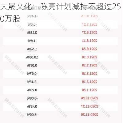 大晟文化：陈亮计划减持不超过250万股