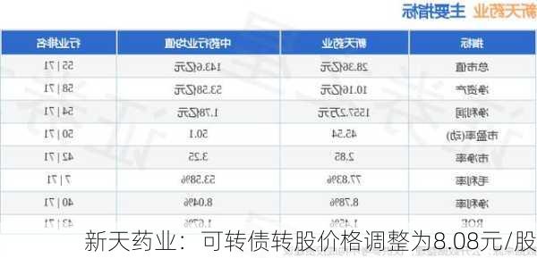 新天药业：可转债转股价格调整为8.08元/股