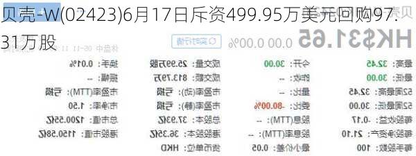 贝壳-W(02423)6月17日斥资499.95万美元回购97.31万股