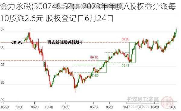 金力永磁(300748.SZ)：2023年年度A股权益分派每10股派2.6元 股权登记日6月24日