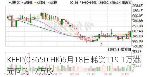 KEEP(03650.HK)6月18日耗资119.1万港元回购17万股