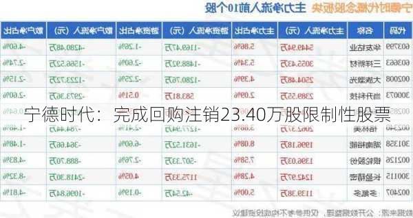 宁德时代：完成回购注销23.40万股限制性股票