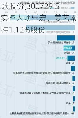 乐歌股份(300729.SZ)实控人项乐宏、姜艺累计增持1.12%股份