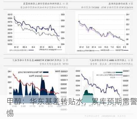 甲醇：华东基差转贴水，累库预期需警惕