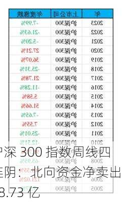 沪深 300 指数周线四连阴：北向资金净卖出 218.73 亿