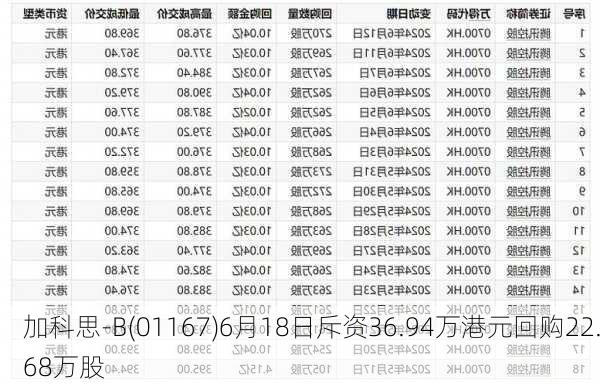 加科思-B(01167)6月18日斥资36.94万港元回购22.68万股