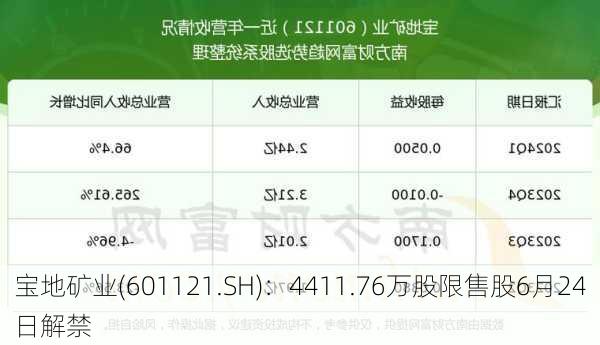 宝地矿业(601121.SH)：4411.76万股限售股6月24日解禁