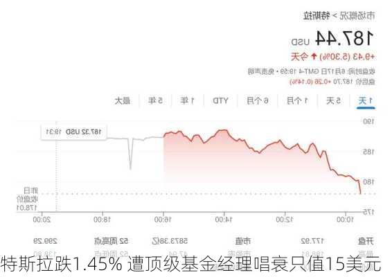 特斯拉跌1.45% 遭顶级基金经理唱衰只值15美元