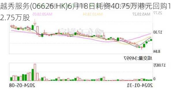 越秀服务(06626.HK)6月18日耗资40.75万港元回购12.75万股